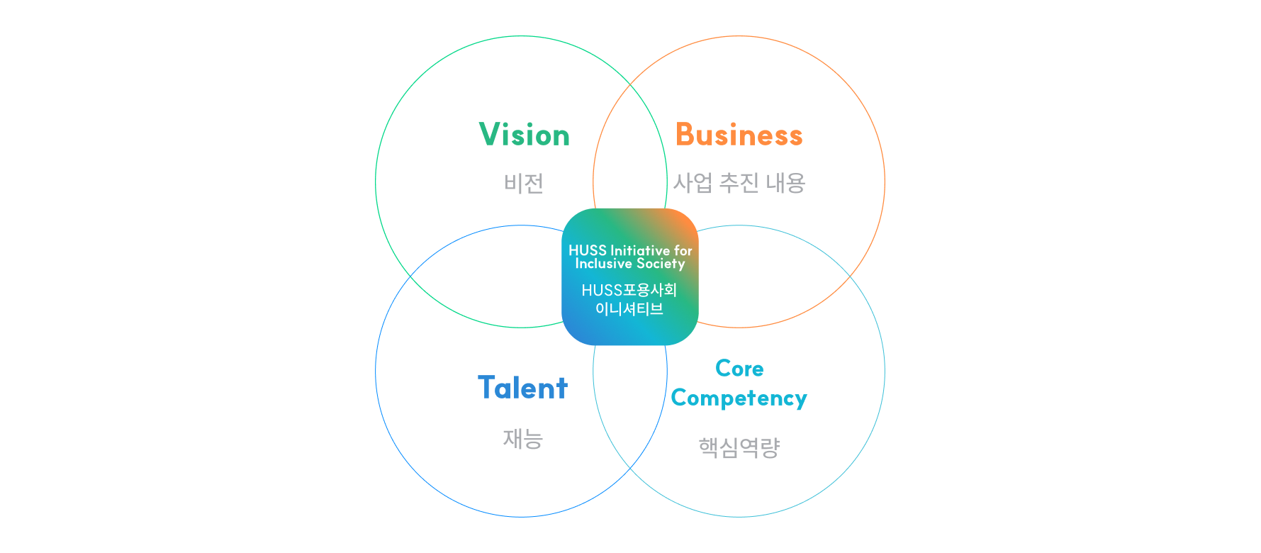 문화적 요소와 자원을 첨단 디지털 기술과 창의적인 기획 및 혁신을 통해 우리가 즐길 수 있는 영화, 방송, 게임, 음악, 만화, 공연 등의 내용물이 될 수 있도록 창작, 가공한 결과물 모두 문화콘텐츠라고 할 수 있습니다.