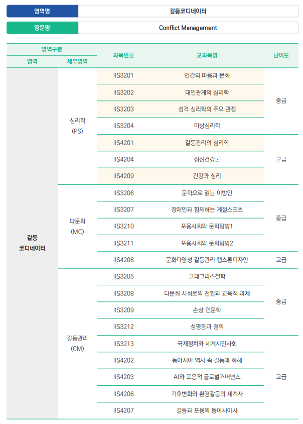 갈등코디네이터 영역 교과목 목록