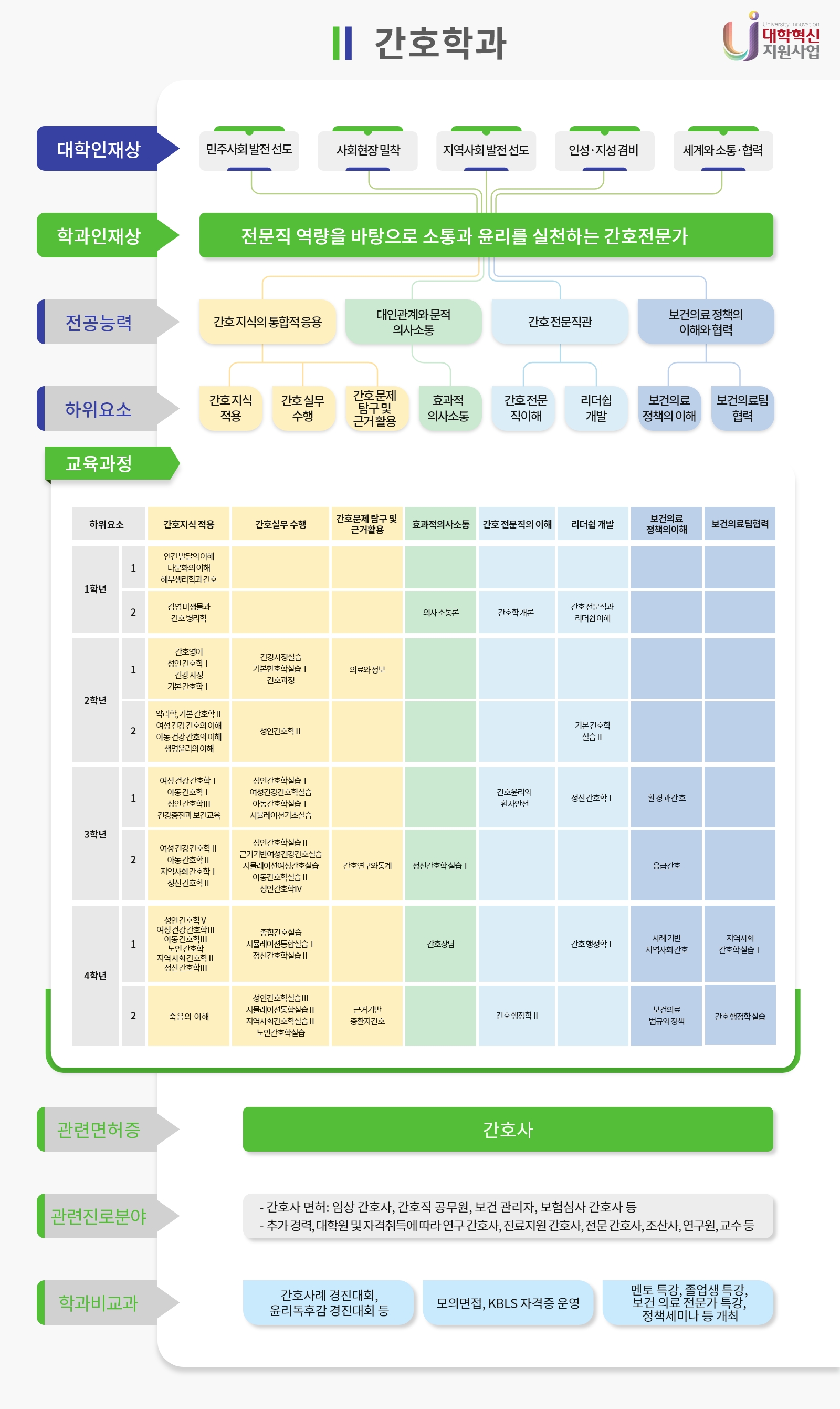 간호학과 교육과정 로드맵
