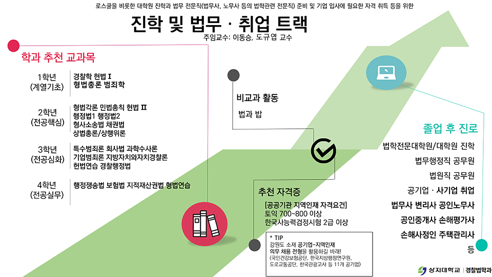 경찰법학과 교육과정로드맵 - 진학 및 기업ㆍ법무 트랙
