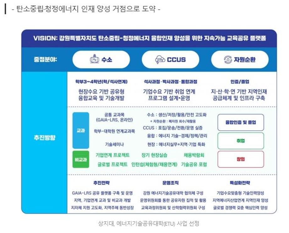 상지대, 에너지기술공유대학(ETU) 사업 선정. 1